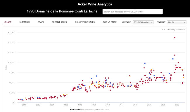 Acker Wine Market Analytics. Graph of data